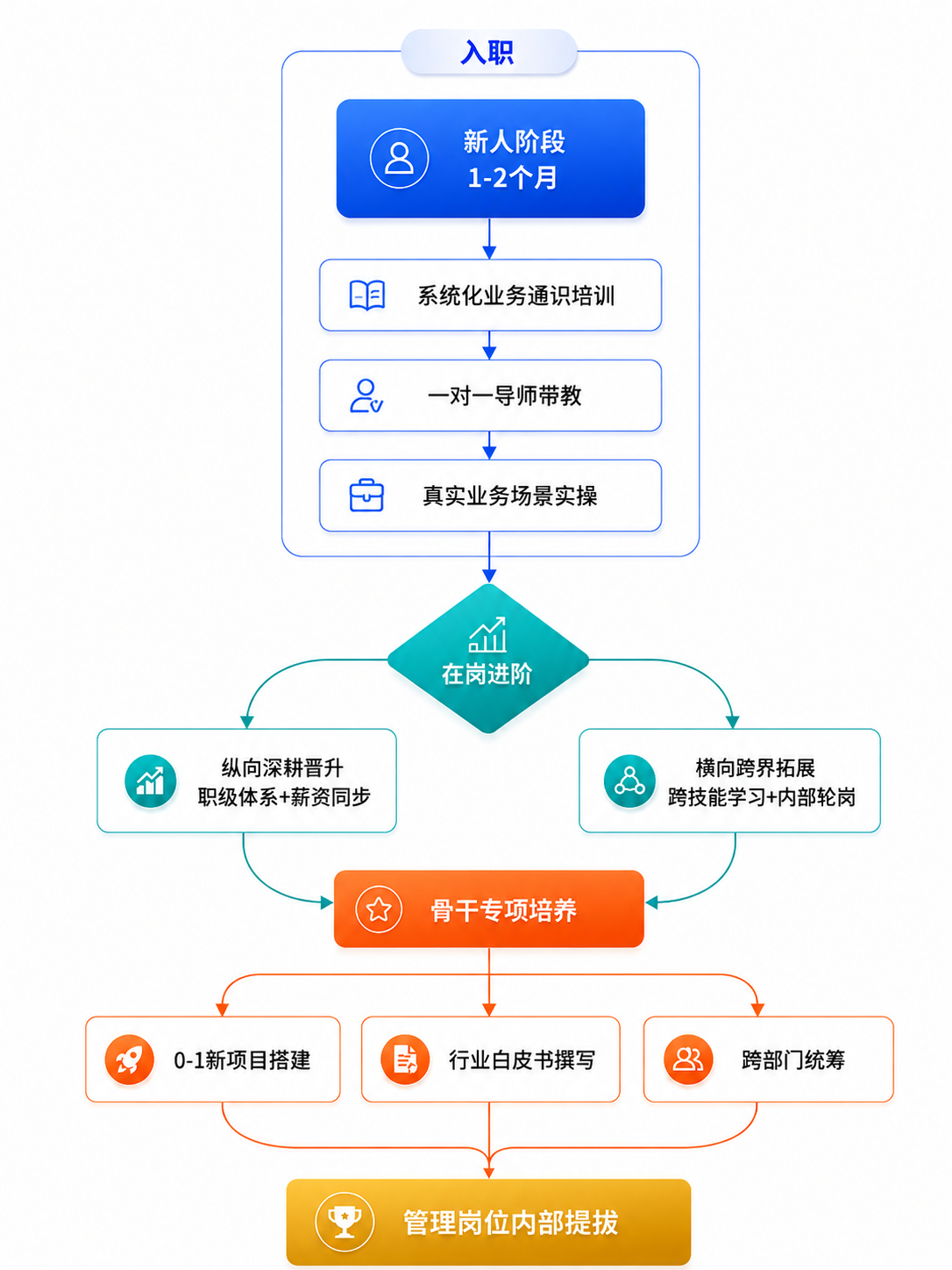 人才培养全周期成长路径