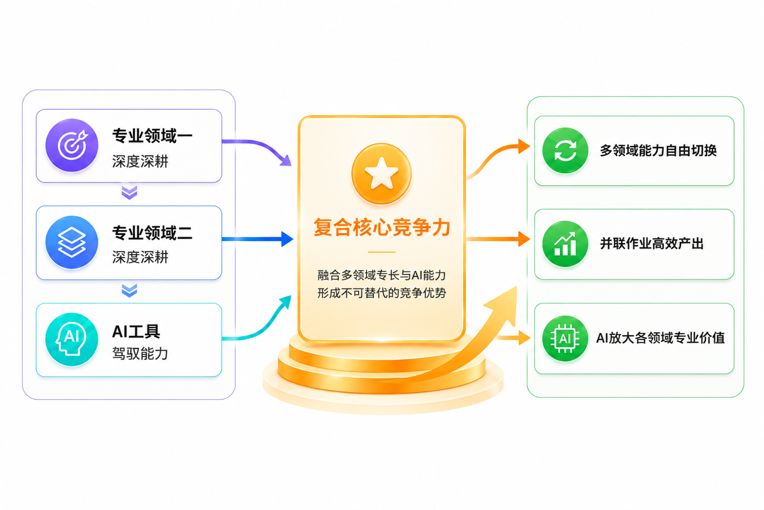 π型复合人才能力模型